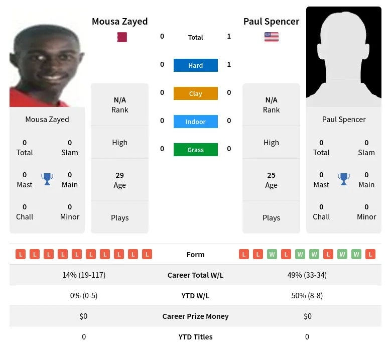 Spencer Zayed H2h Summary Stats 18th April 2024
