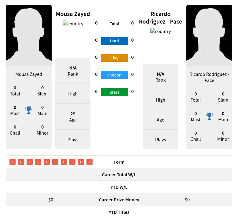 Zayed Pace H2h Summary Stats 28th March 2024
