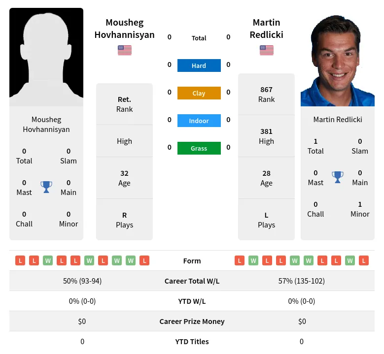 Hovhannisyan Redlicki H2h Summary Stats 19th April 2024