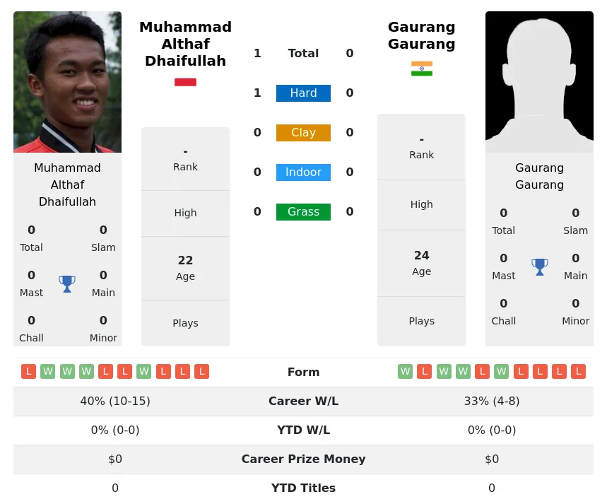 Dhaifullah Gaurang H2h Summary Stats 4th July 2024