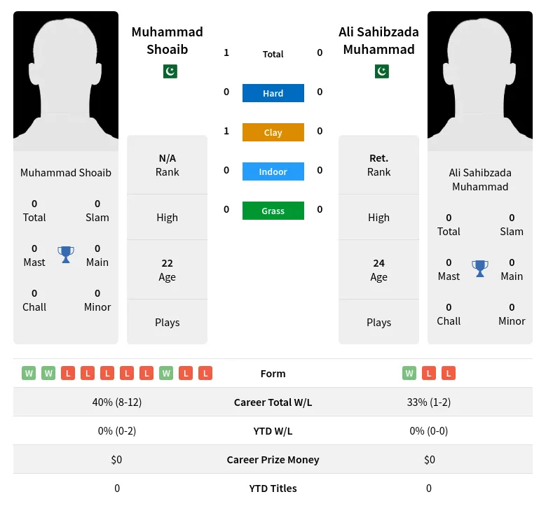 Shoaib Muhammad H2h Summary Stats 20th April 2024