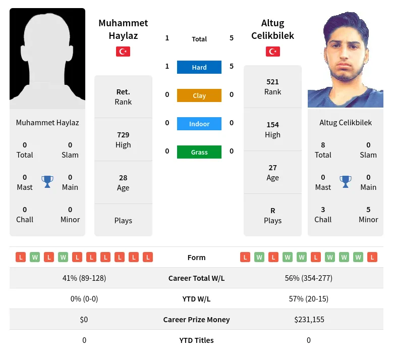 Haylaz Celikbilek H2h Summary Stats 23rd April 2024