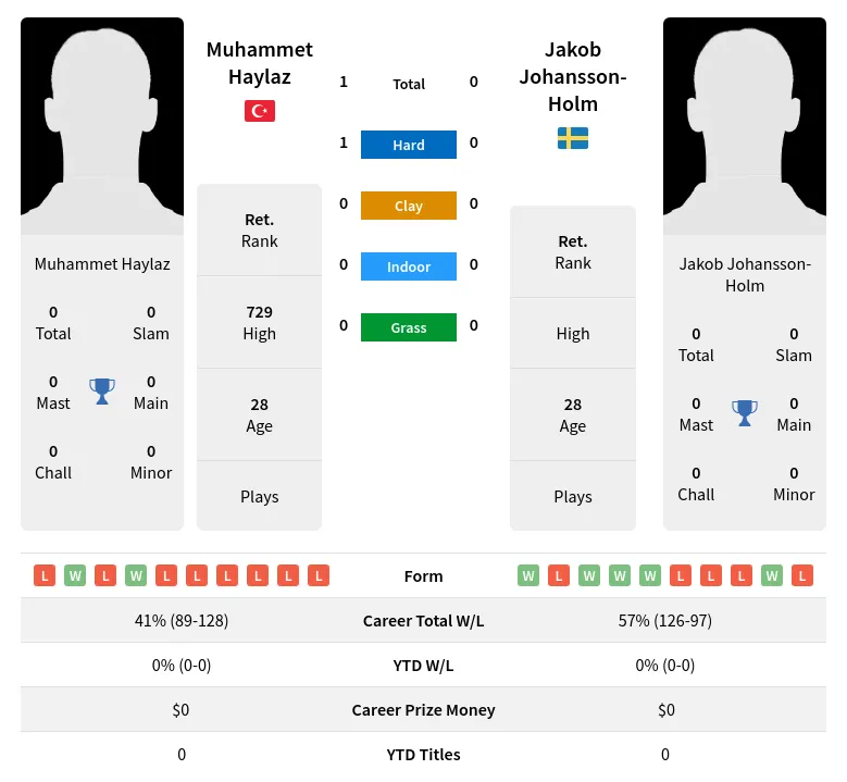 Haylaz Johansson-Holm H2h Summary Stats 28th March 2024
