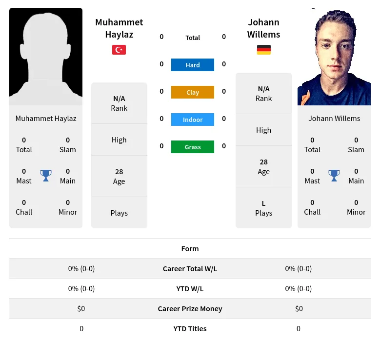 Haylaz Willems H2h Summary Stats 23rd April 2024