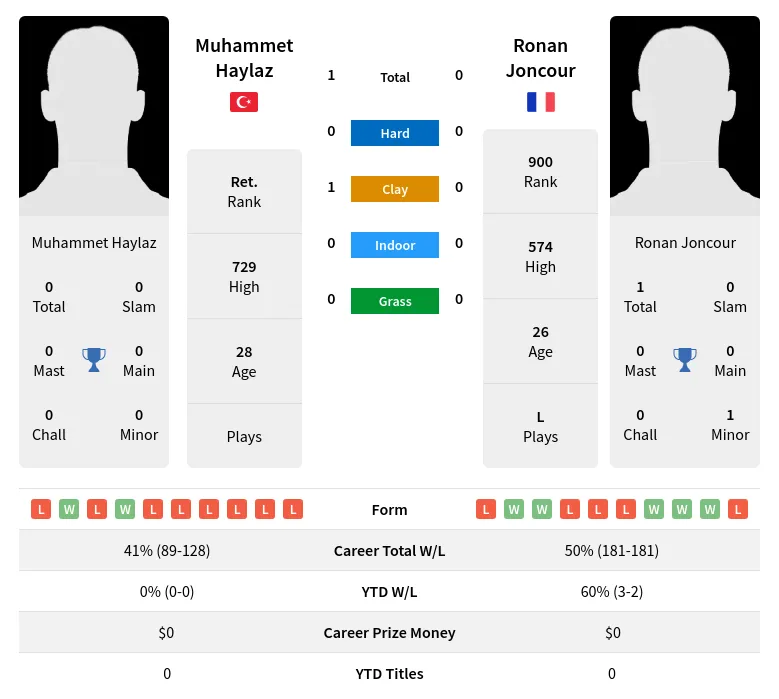 Haylaz Joncour H2h Summary Stats 29th March 2024