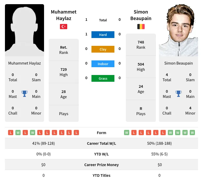 Haylaz Beaupain H2h Summary Stats 29th March 2024