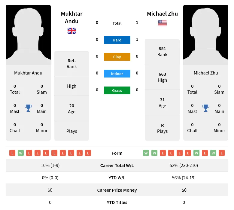 Zhu Andu H2h Summary Stats 19th April 2024