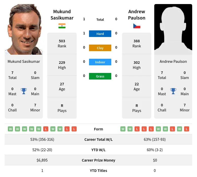 Sasikumar Paulson H2h Summary Stats 19th April 2024