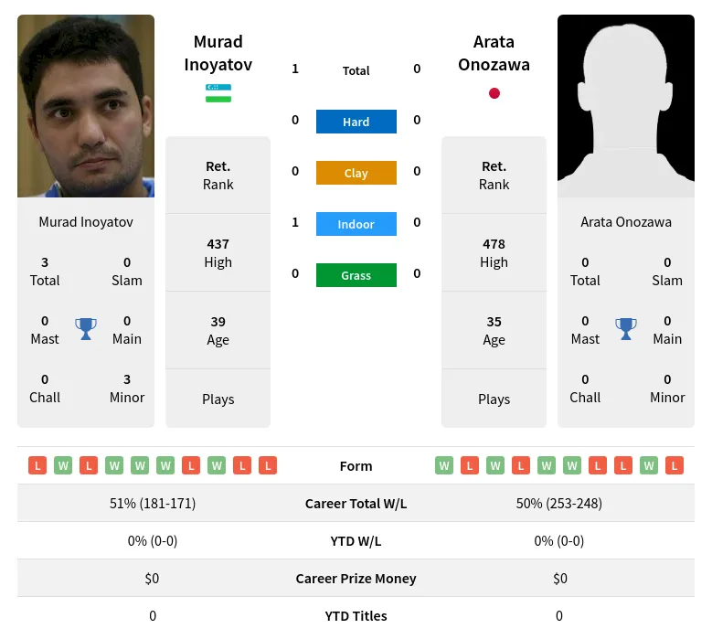 Inoyatov Onozawa H2h Summary Stats 23rd April 2024