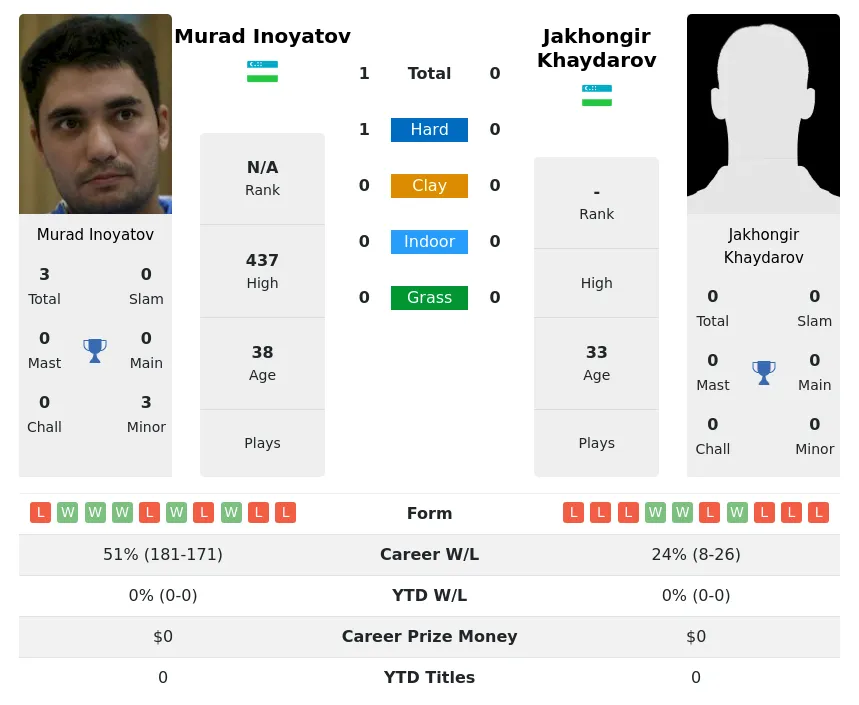 Inoyatov Khaydarov H2h Summary Stats 29th June 2024