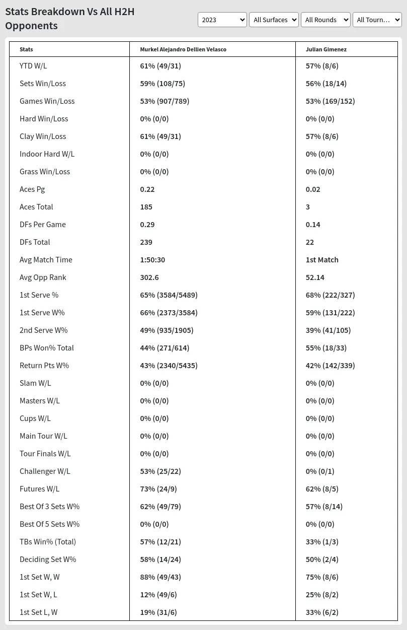 Murkel Alejandro Dellien Velasco Julian Gimenez Prediction Stats 