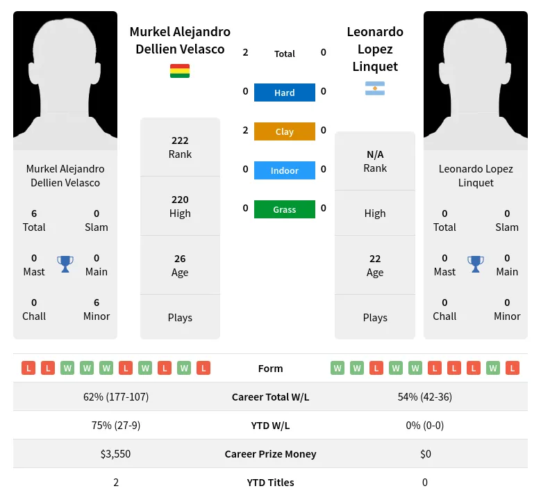 Velasco Linquet H2h Summary Stats 28th March 2024