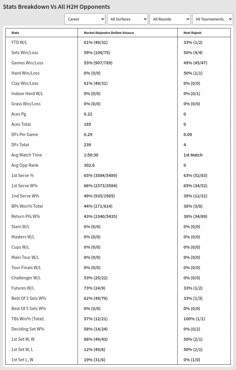 Murkel Alejandro Dellien Velasco Neel Rajesh Prediction Stats 