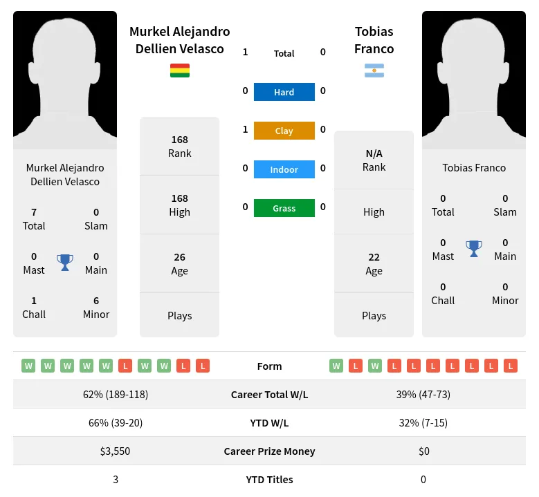 Velasco Franco H2h Summary Stats 24th April 2024