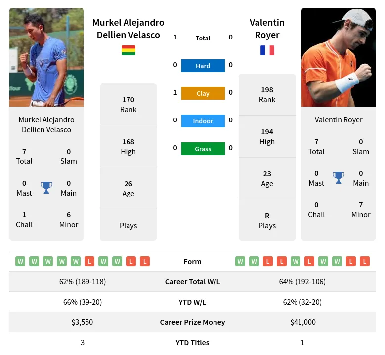 Velasco Royer H2h Summary Stats 23rd April 2024