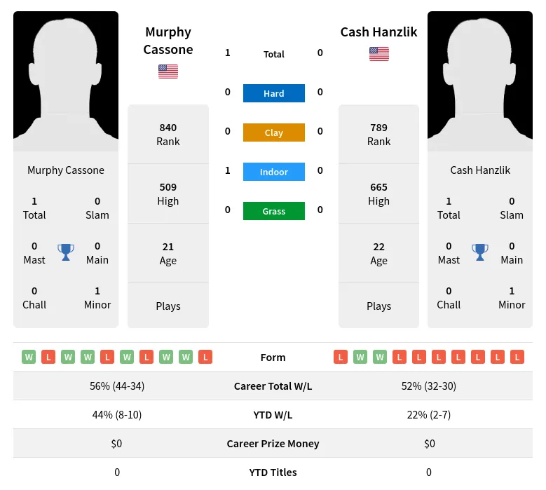 Cassone Hanzlik H2h Summary Stats 19th April 2024