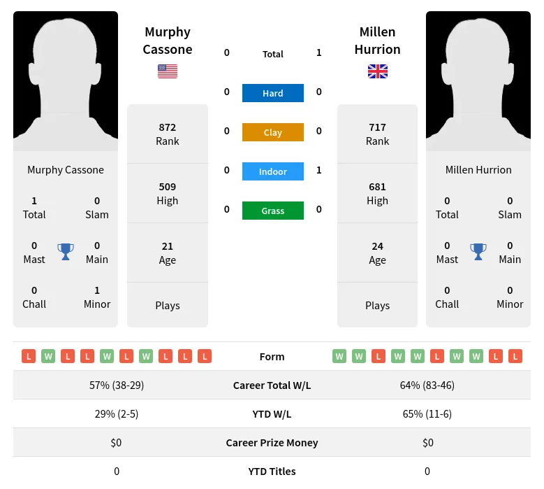 Hurrion Cassone H2h Summary Stats 28th March 2024