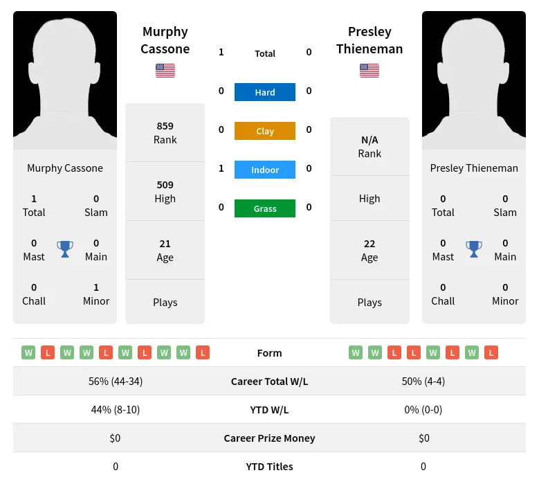 Cassone Thieneman H2h Summary Stats 24th April 2024