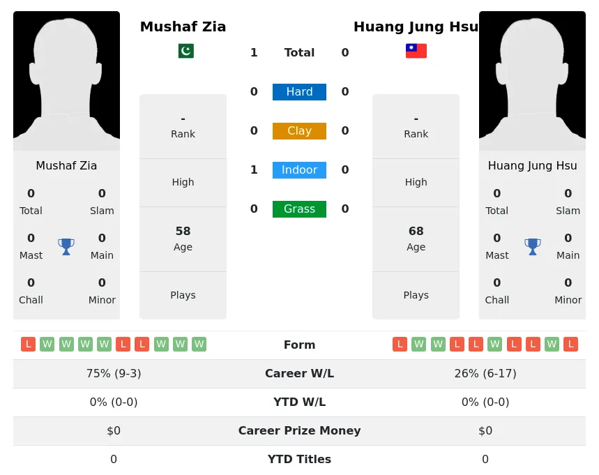 Zia Hsu H2h Summary Stats 28th June 2024