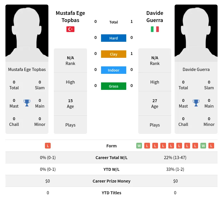 Guerra Topbas H2h Summary Stats 3rd July 2024