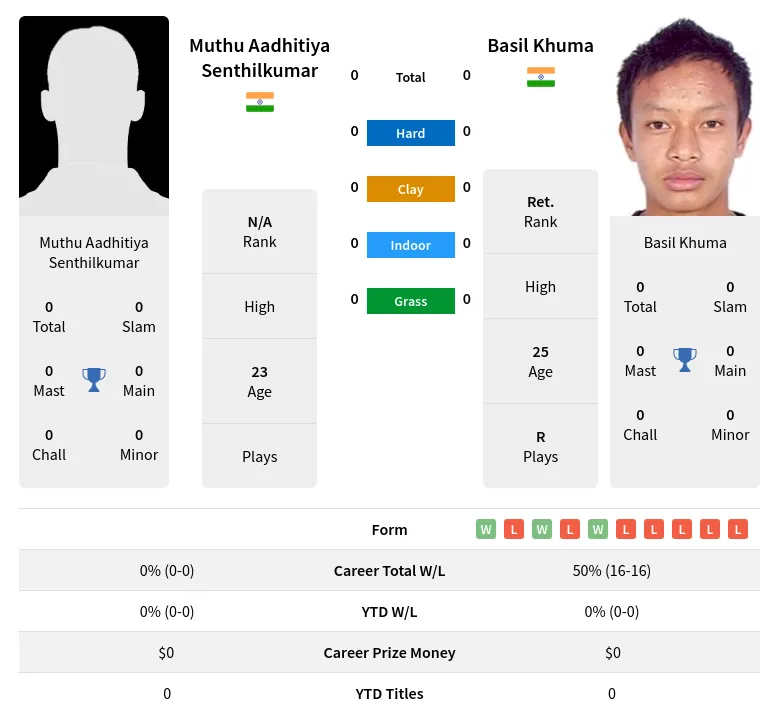 Senthilkumar Khuma H2h Summary Stats 24th April 2024