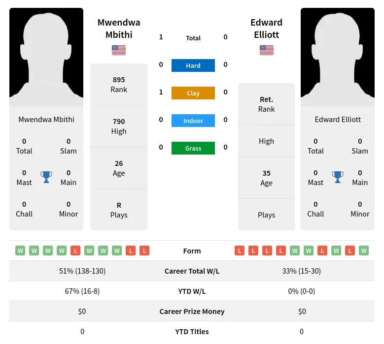 Mbithi Elliott H2h Summary Stats 18th April 2024