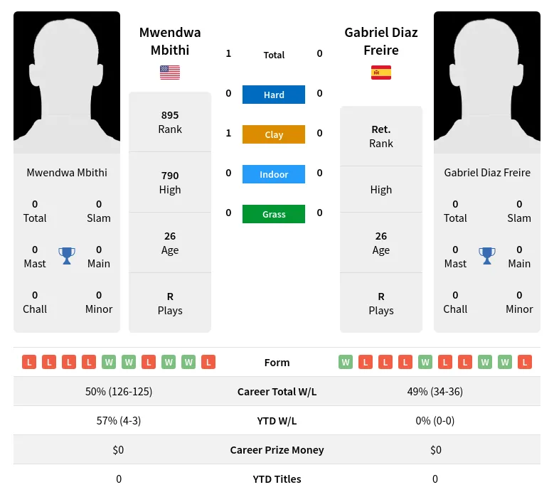 Mbithi Freire H2h Summary Stats 28th June 2024