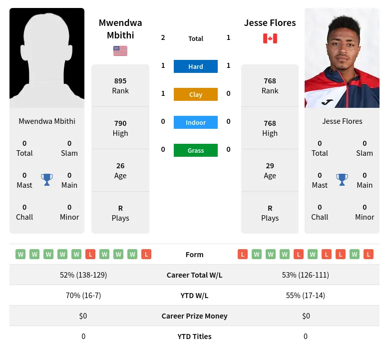 Flores Mbithi H2h Summary Stats 29th March 2024