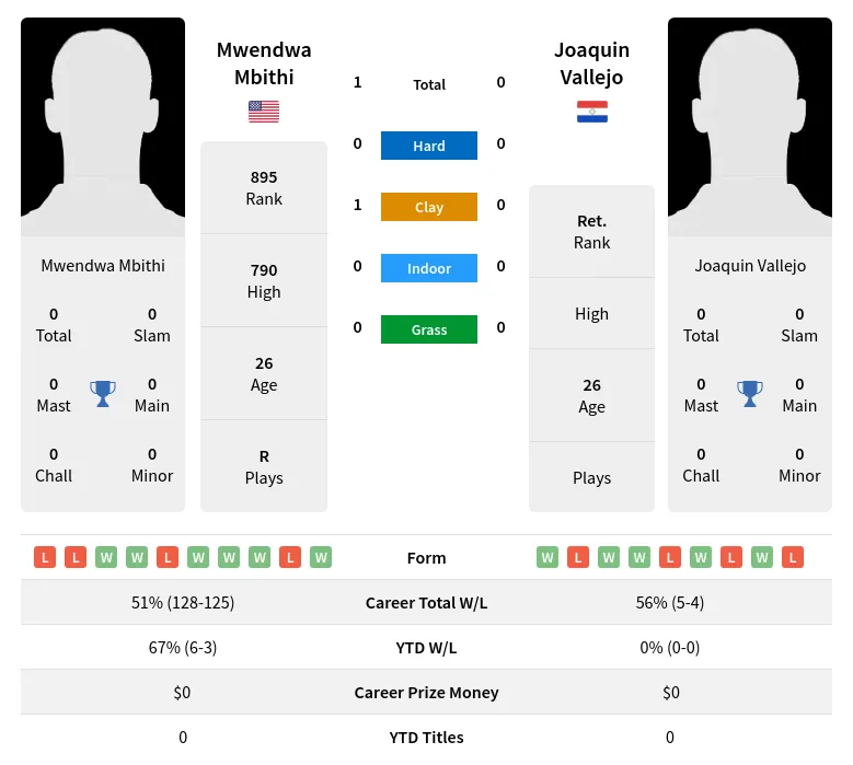 Mbithi Vallejo H2h Summary Stats 23rd April 2024