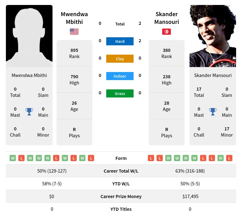 Mansouri Mbithi H2h Summary Stats 23rd April 2024