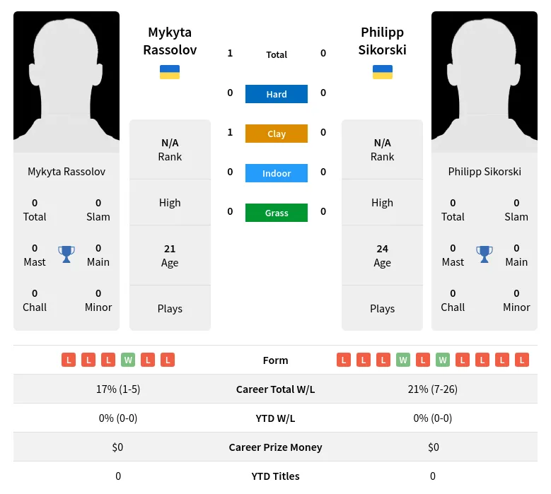 Rassolov Sikorski H2h Summary Stats 2nd July 2024