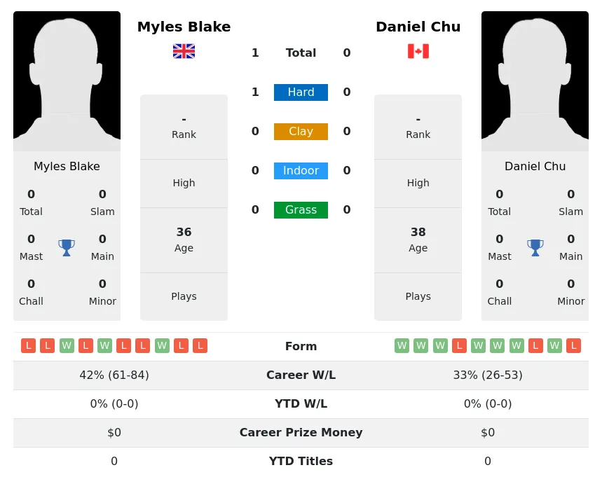 Blake Chu H2h Summary Stats 2nd July 2024