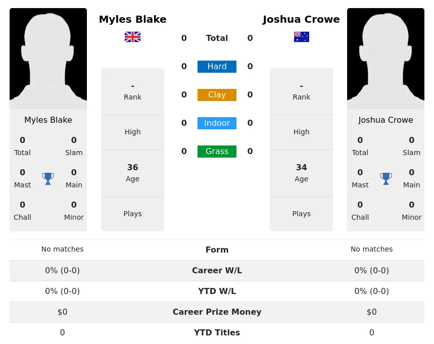 Blake Crowe H2h Summary Stats 29th March 2024