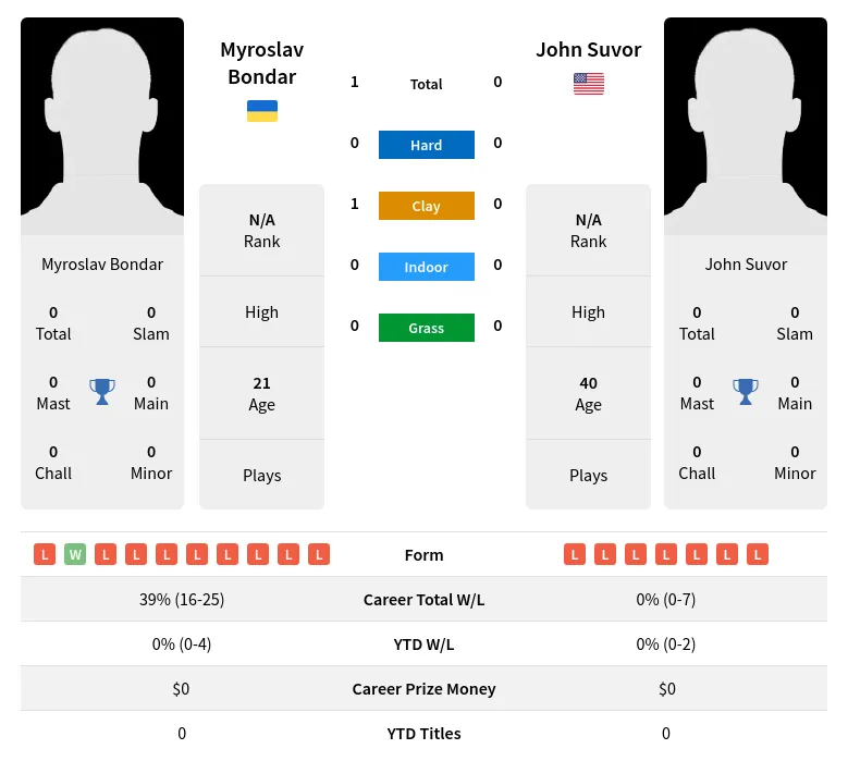 Bondar Suvor H2h Summary Stats 19th April 2024