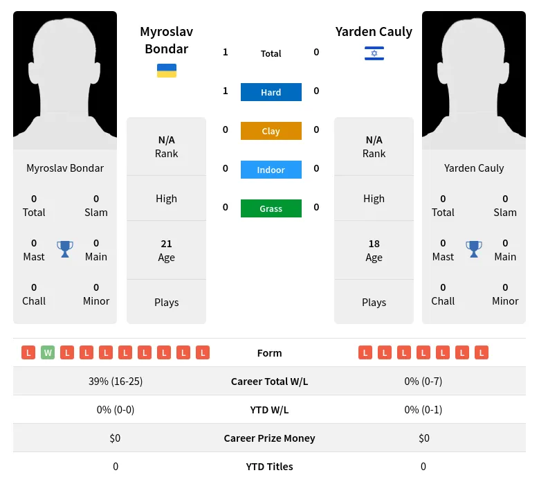 Bondar Cauly H2h Summary Stats 18th April 2024