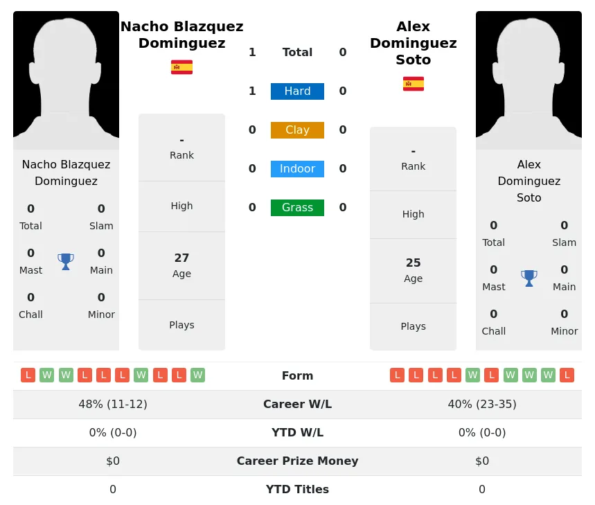 Dominguez Soto H2h Summary Stats 22nd June 2024