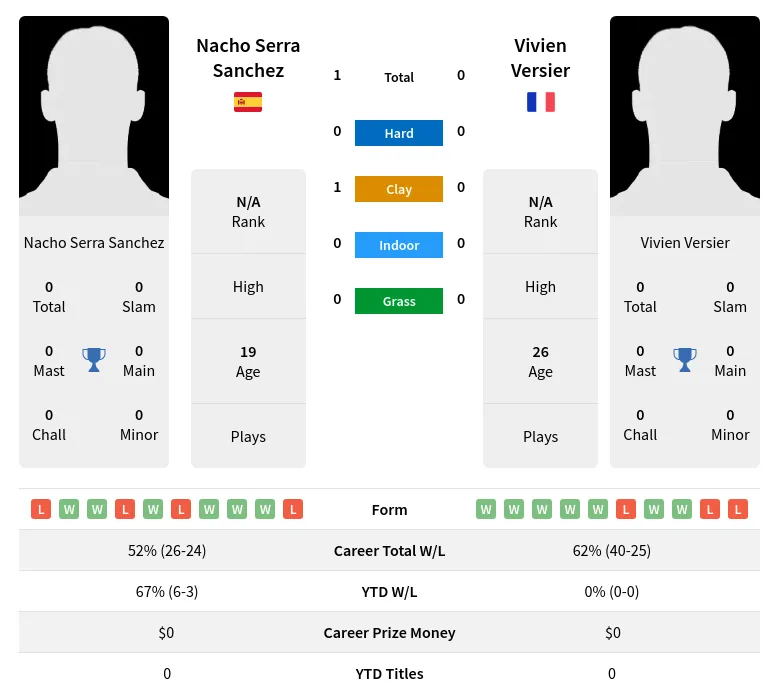 Sanchez Versier H2h Summary Stats 19th April 2024