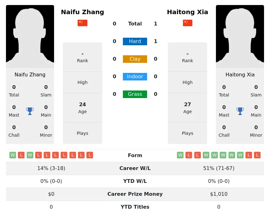 Xia Zhang H2h Summary Stats 29th March 2024