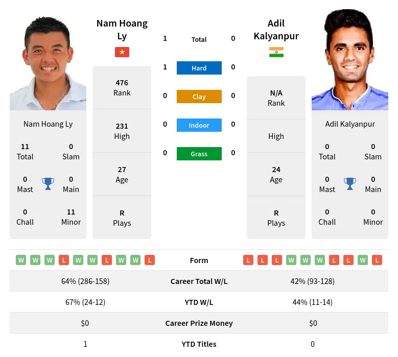 Kalyanpur Ly H2h Summary Stats 24th April 2024