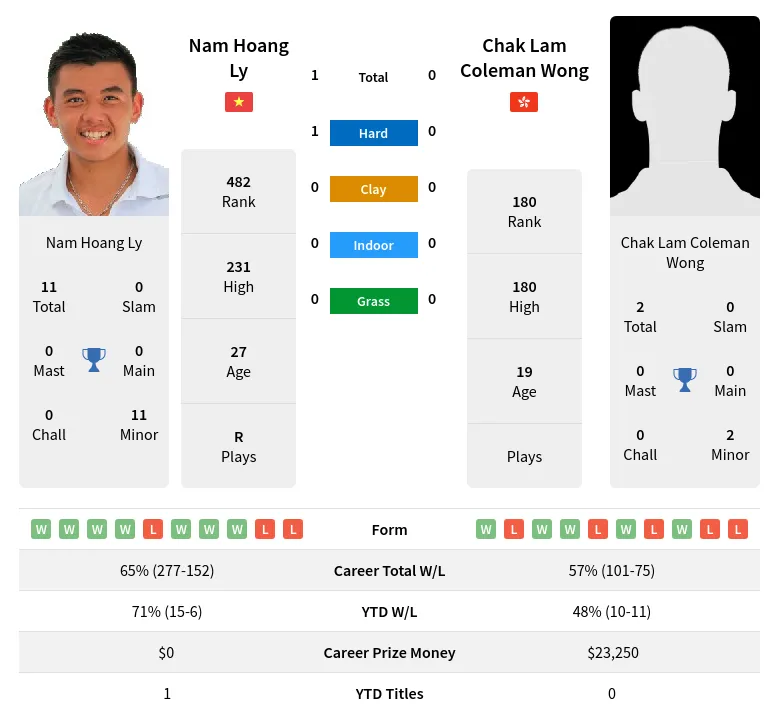 Ly Wong H2h Summary Stats 29th March 2024