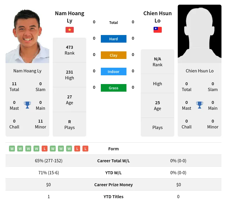 Ly Lo H2h Summary Stats 19th April 2024