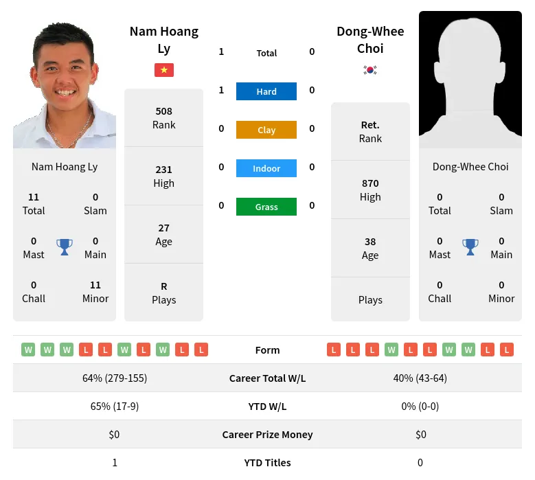Ly Choi H2h Summary Stats 3rd July 2024