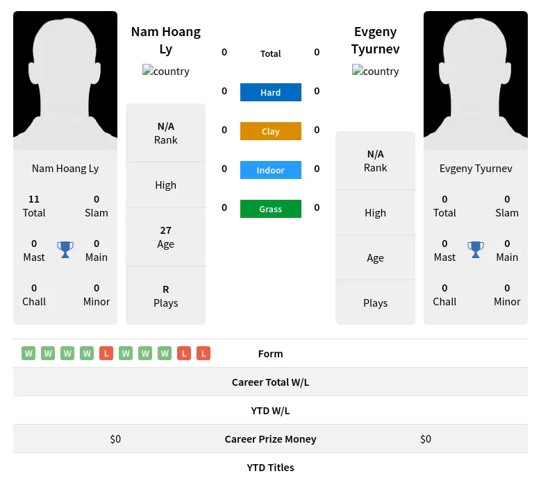 Ly Tyurnev H2h Summary Stats 4th May 2024