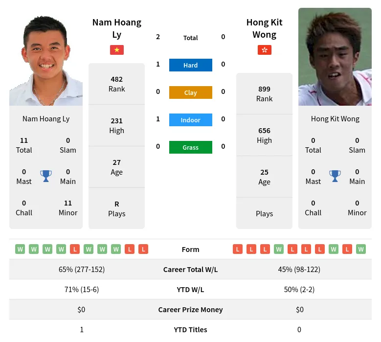 Ly Wong H2h Summary Stats 19th April 2024