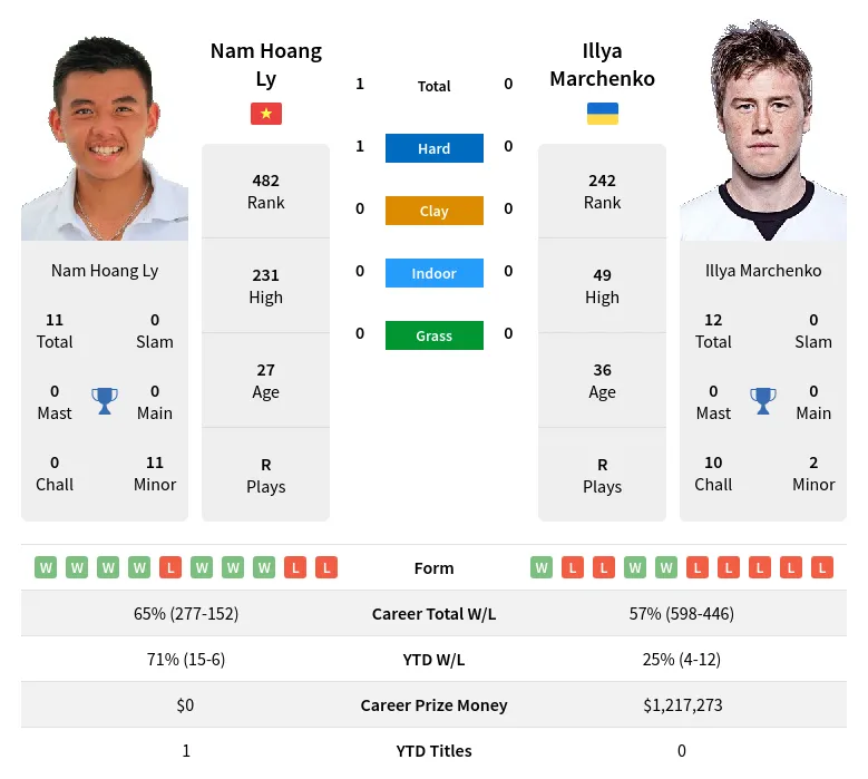Marchenko Ly H2h Summary Stats 23rd April 2024