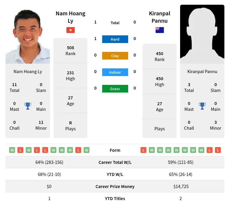 Ly Pannu H2h Summary Stats 24th April 2024