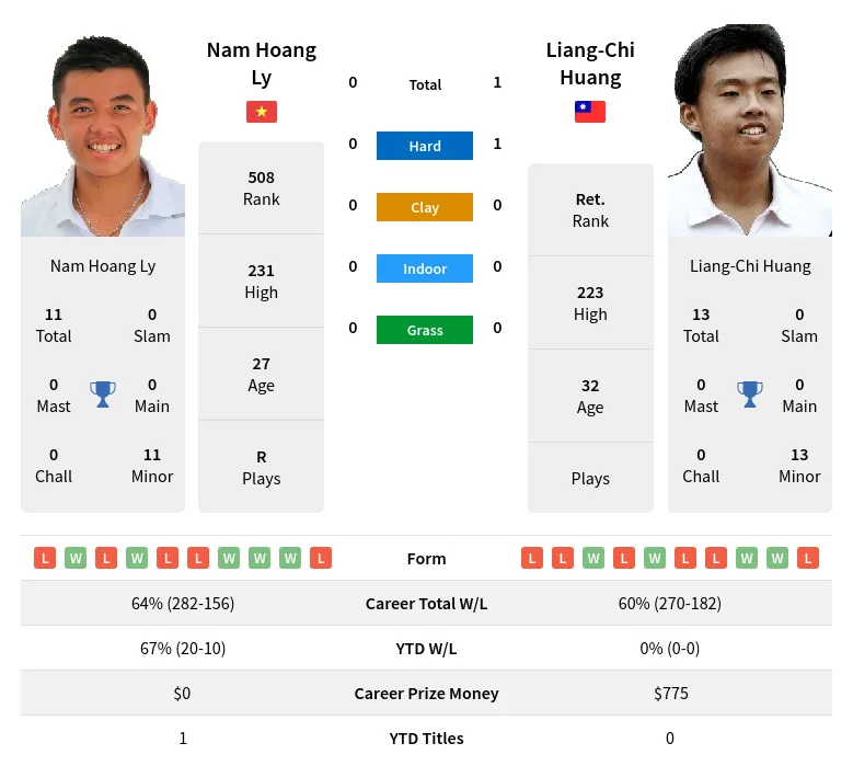 Huang Ly H2h Summary Stats 27th June 2024