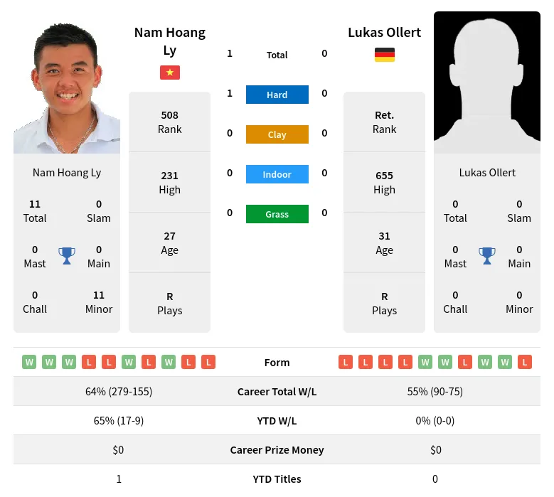 Ly Ollert H2h Summary Stats 23rd June 2024