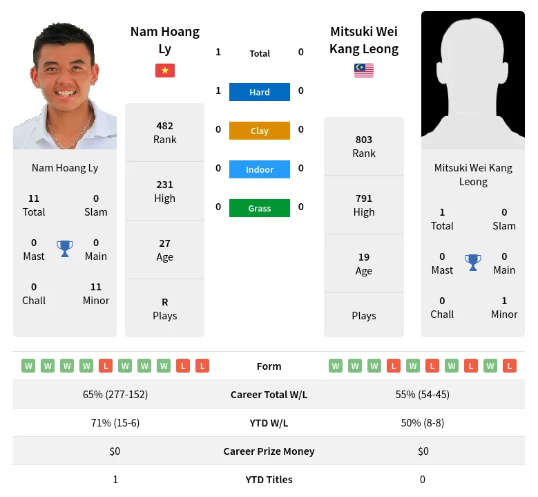 Ly Leong H2h Summary Stats 20th April 2024