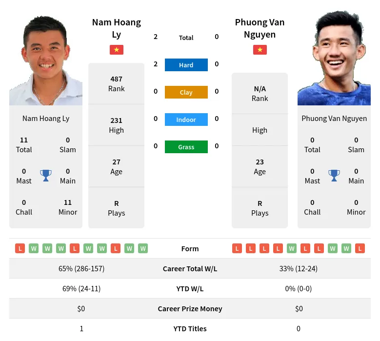 Ly Nguyen H2h Summary Stats 18th April 2024